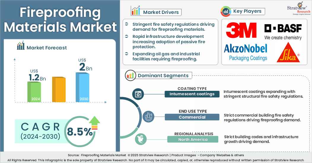 Fireproofing Materials Market insights